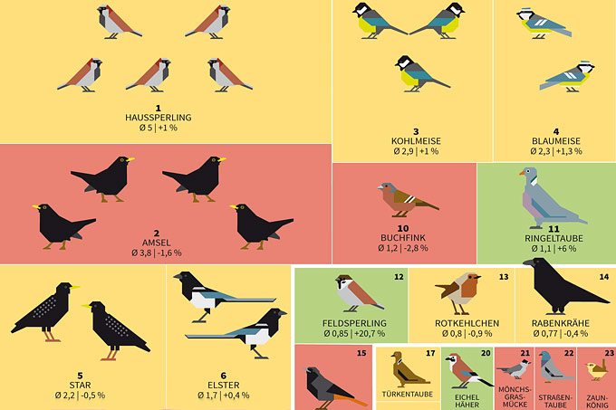 Die häufigsten Vogelarten im Garten 2006 bis 2016