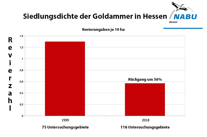 Zwischenergebnisse Goldammererfassung -Daten: Maik Sommerhage
