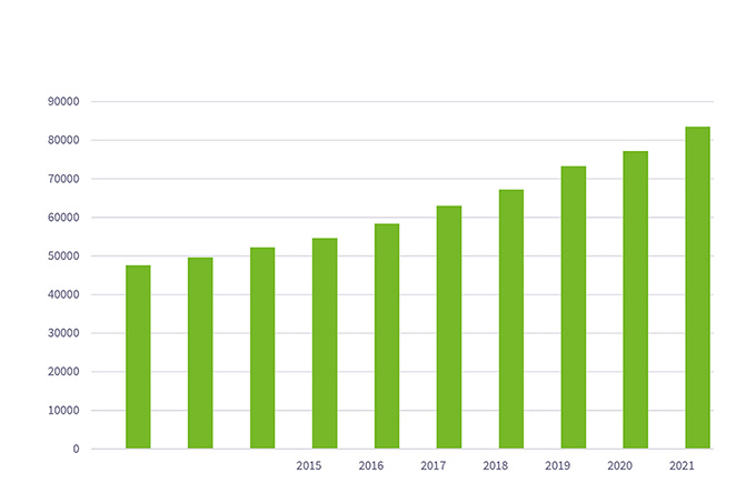 Entwicklung der Mitgliederzahlen von 2012 bis Dezember 2021- Diagramm: NABU Hessen